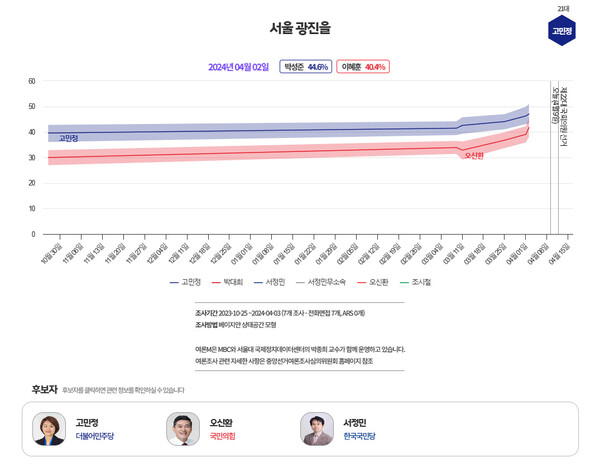  [그래프=MBC 여론조사M]