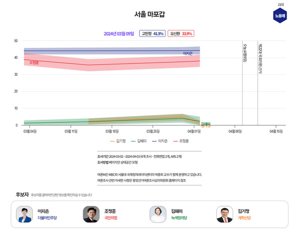  [그래프=MBC 여론조사M]