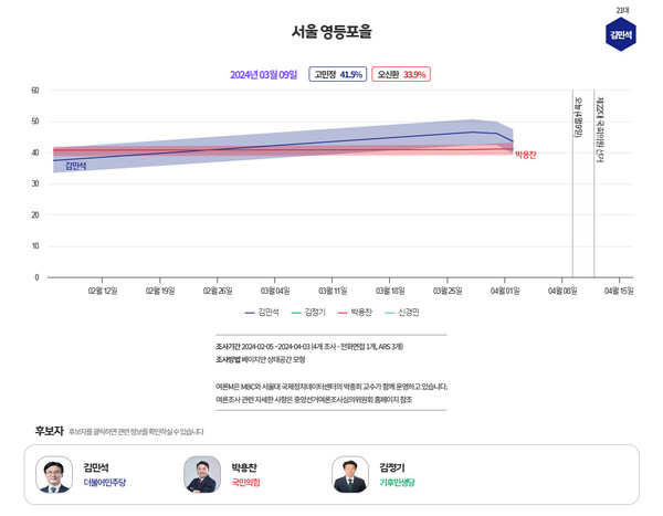  [그래프=MBC 여론조사M]
