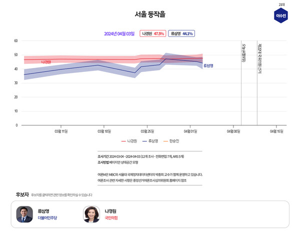  [그래프=MBC 여론조사M]