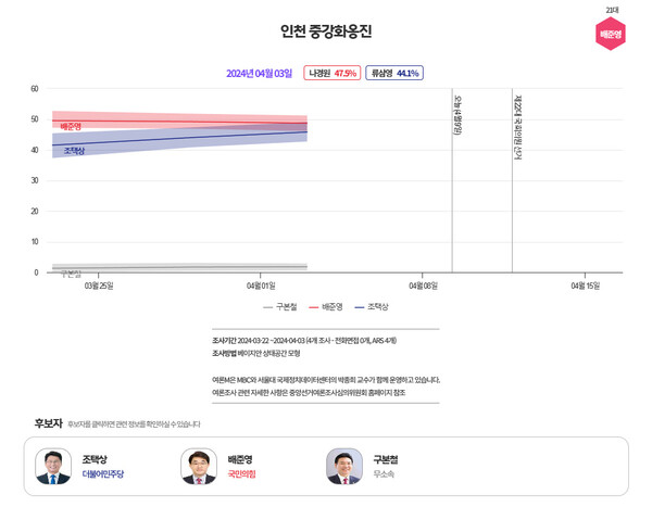  [그래프=MBC 여론조사M]