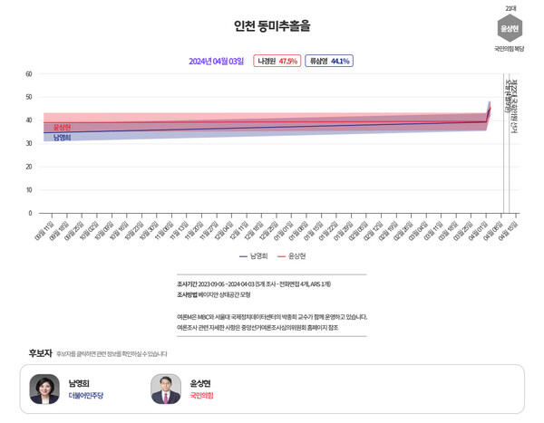  [그래프=MBC 여론조사M]