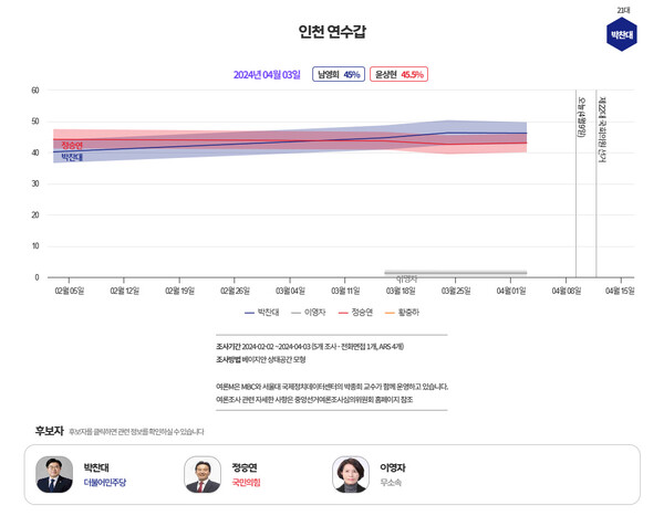  [그래프=MBC 여론조사M]