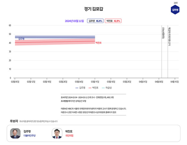 [그래프=MBC 여론조사M]