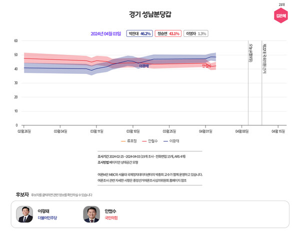  [그래프=MBC 여론조사M]