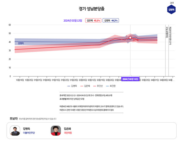  [그래프=MBC 여론조사M]