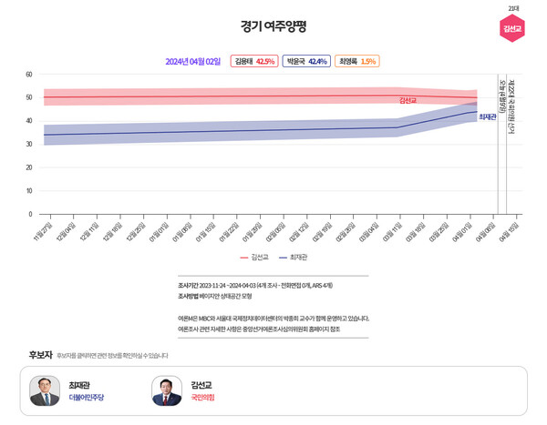  [그래프=MBC 여론조사M]