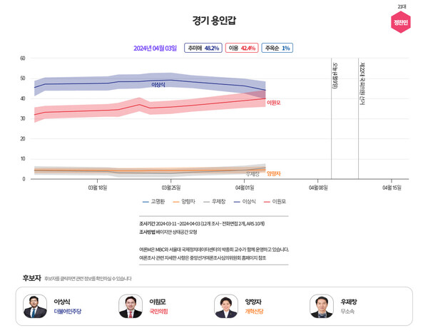  [그래프=MBC 여론조사M]