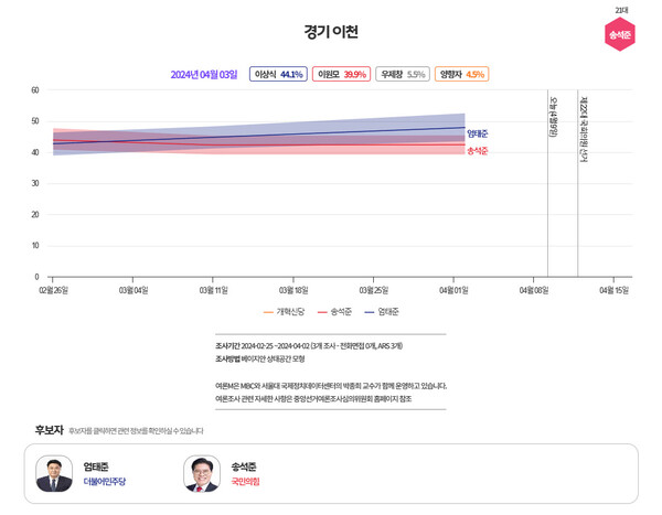  [그래프=MBC 여론조사M]