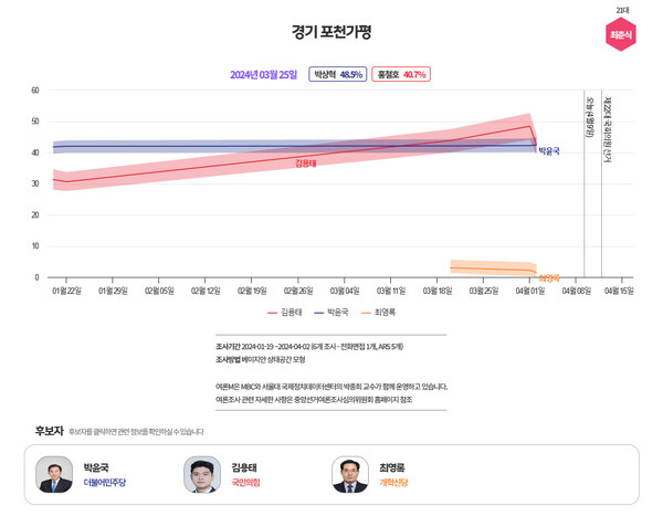  [그래프=MBC 여론조사M]