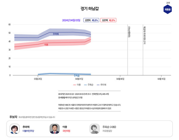  [그래프=MBC 여론조사M]