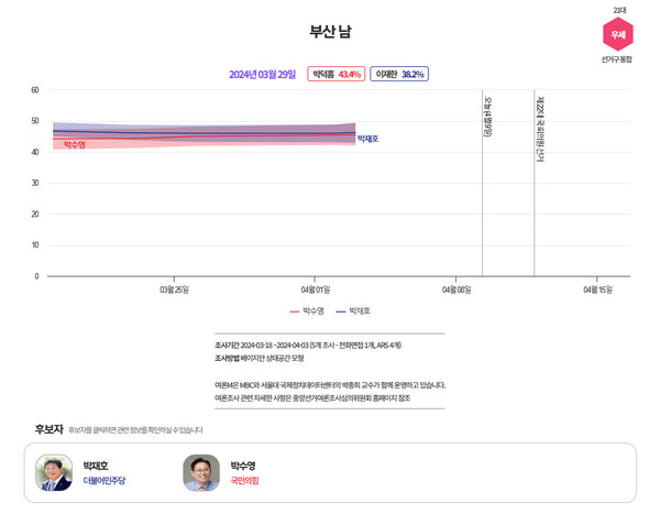  [그래프=MBC 여론조사M]