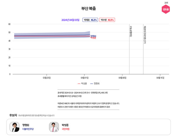  [그래프=MBC 여론조사M]