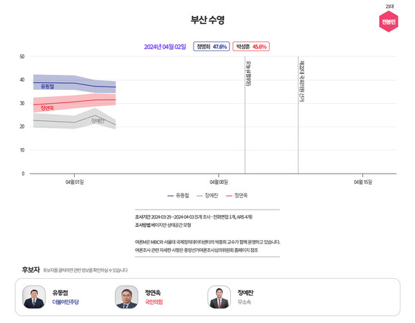  [그래프=MBC 여론조사M]