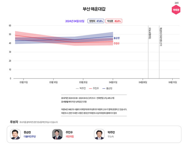  [그래프=MBC 여론조사M]