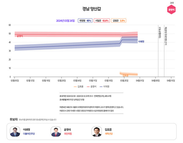  [그래프=MBC 여론조사M]