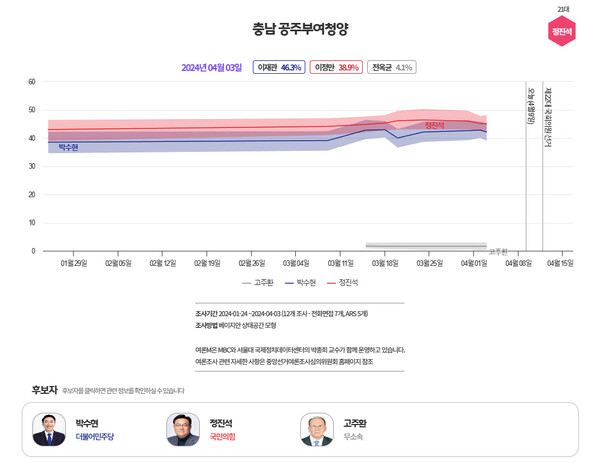  [그래프=MBC 여론조사M]
