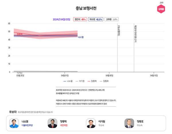  [그래프=MBC 여론조사M]