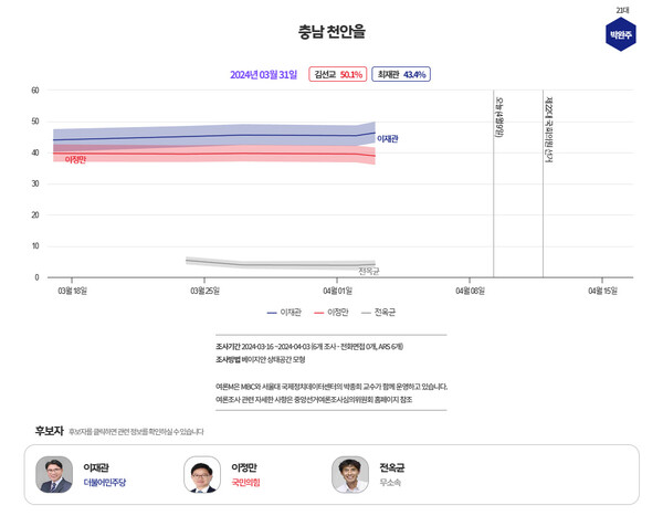  [그래프=MBC 여론조사M]