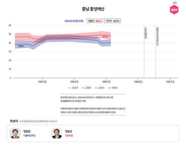  [그래프=MBC 여론조사M]