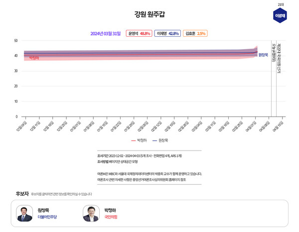 [그래프=MBC 여론조사M]