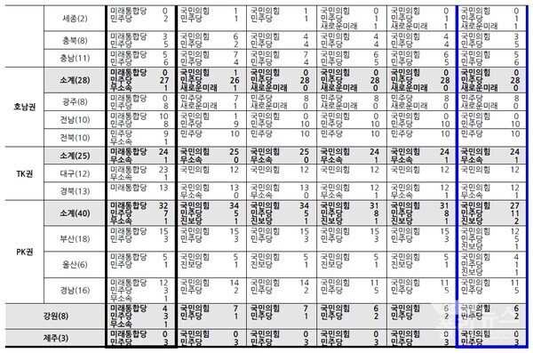 폴리뉴스 22대총선 5차 판세 전망 추이 [ⓒ폴리뉴스]