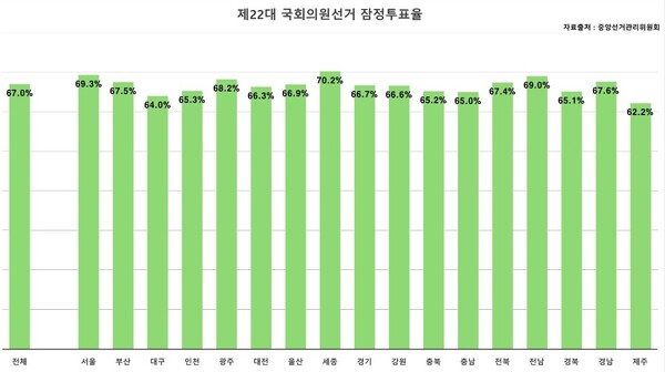 22대 총선 잠정투표율 [ⓒ폴리뉴스]