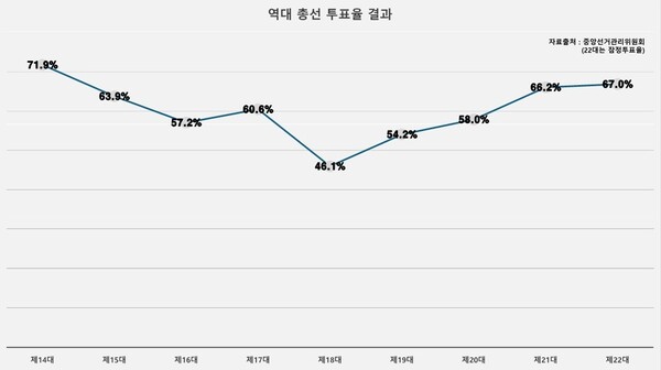 역대 총선 투표율 결과 [ⓒ폴리뉴스]