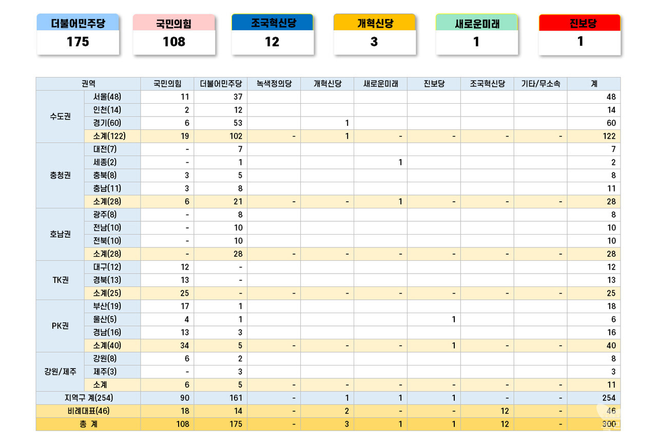 22대총선 전국 당선인(지역+비례) 현황 [ⓒ폴리뉴스]