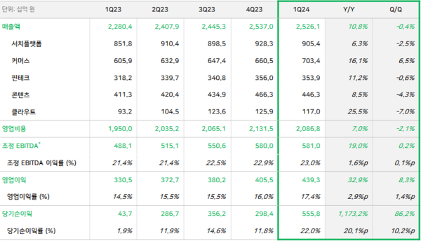 [자료=네이버 제공]