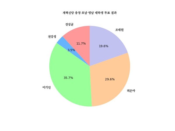 개혁신당 충청·호남·영남 합동연설회 직후 치러진 대학생 투표 누적 결과 [사진=폴리뉴스 임희택 기자]