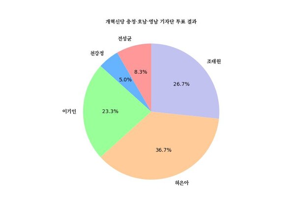 개혁신당 충청·호남·영남 합동연설회 직후 치러진 기자단 투표 누적 결과 [사진=폴리뉴스 임희택 기자]