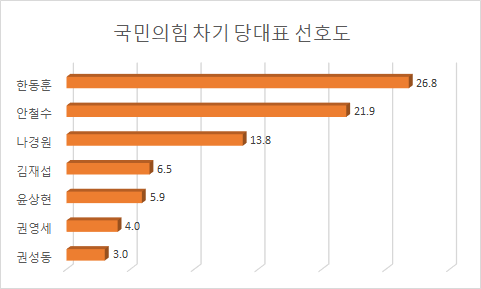 이데일리가 여론조사기관 피앰아이(PMI)에 의뢰해 8일 발표한 여론조사에서 성향이 보수라는 응답자의 40.4%는 한 전 위원장을 차기 당대표 적임자로 꼽았다. [그래프=폴리뉴스]