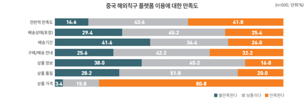 중국 해외직구 플랫폼 이용에 대한 만족도 [자료=소비자시민모임 제공]