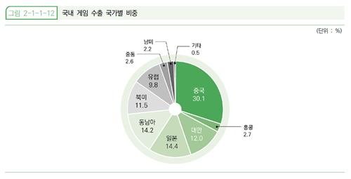 국내 게임 수출 국가별 비중 [사진=연합뉴스]