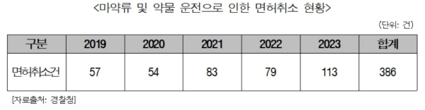 마약류 및 약물 운전으로 인한 면허취소 현황 [자료=김도읍 의원실, 경찰청 제공]
