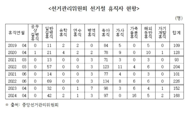 선거관리위원회 선거철 휴직자 현황 [자료=의원실, 중앙선거관리위원회 제공]