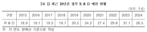 최근 10년간 정부 R&D 예산 현황 [자료=의원실 제공]