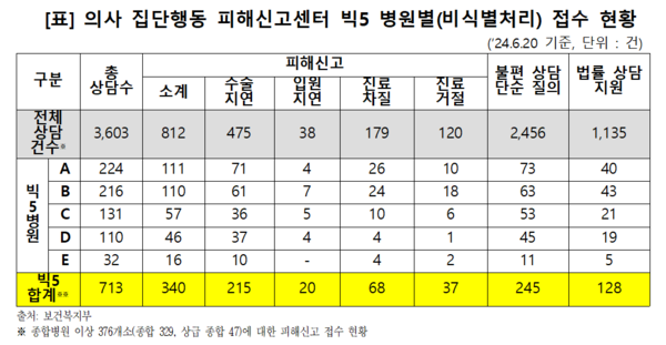 의사 집단행동 피해신고센터 빅5 병원별(비 식별처리) 접수 현황 [자료=의원실, 보건복지부 제공]