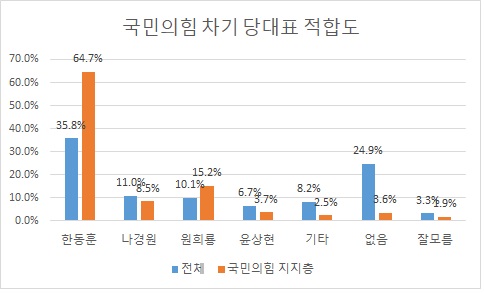 미디어리서치 여론조사(6.24-25일 실시) [자료=뉴스핌-미디어리서치]