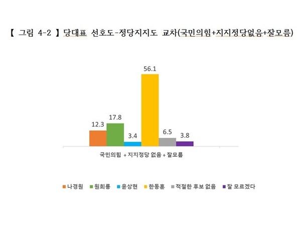 폴리뉴스 국민의힘 당대표 선호도 조사_국힘 지지층+무당층 [그래픽=에브리리서치]