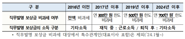 직무발명 보상금에 대한 과세제도 연혁 [자료=의원실 제공]