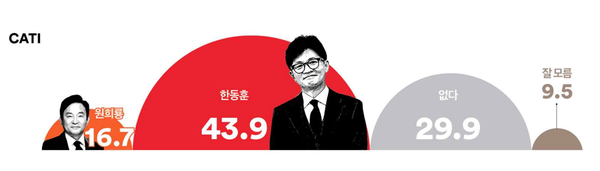 국민의힘 당대표 승리 가능성 [출처=여론조사꽃]