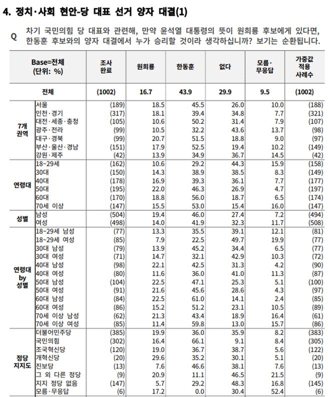 국민의힘 당대표 전당대회 한동훈-원희룡 양자 가상대결 [출처=중앙선관위 여론조사꽃]