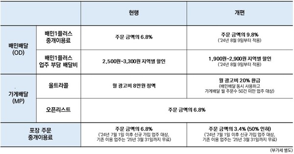 변경된 수수료 세부사항