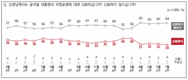 윤석열 대통령 지지도 추이 [출처=NBS]