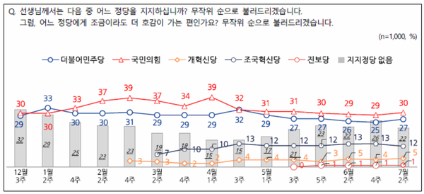 정당지지도 [출처=NBS]
