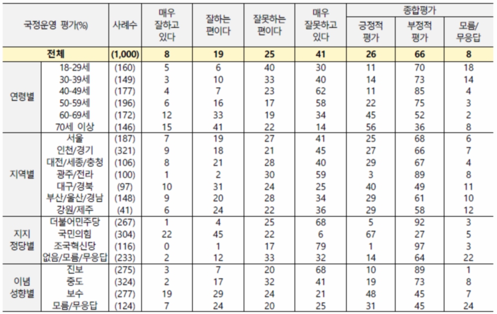 윤 대통령 국정운영 평가 [출처=NBS]