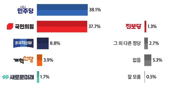 정당지지도 조사 결과[사진=미디어토마토 141차 여론조사 보고서 캡쳐]
