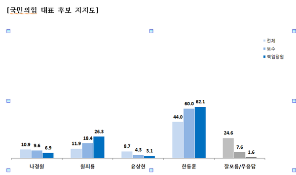 국민의힘 당 대표 지지도 [그래픽=한길리서치] 